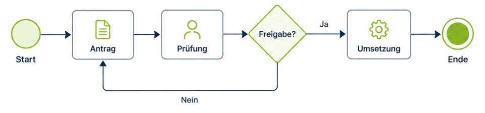 Example BPMN workflow: application, review, approval, implementation